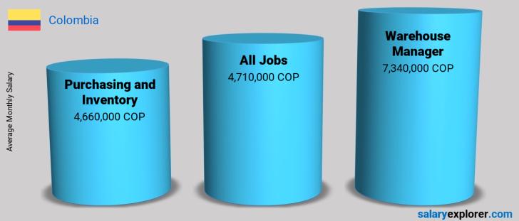 warehouse-manager-average-salary-in-colombia-2022-the-complete-guide