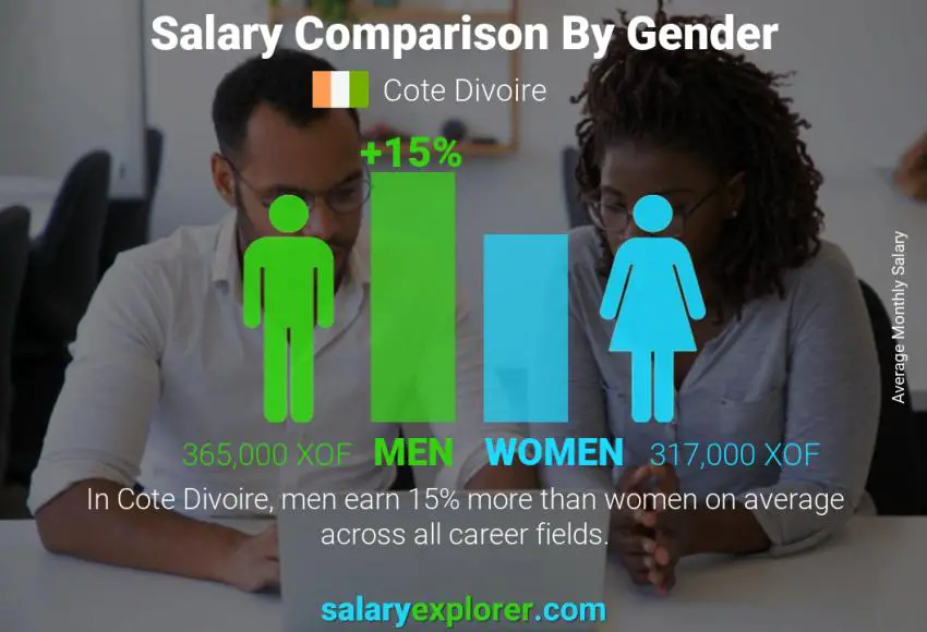 Salary comparison by gender Cote Divoire monthly