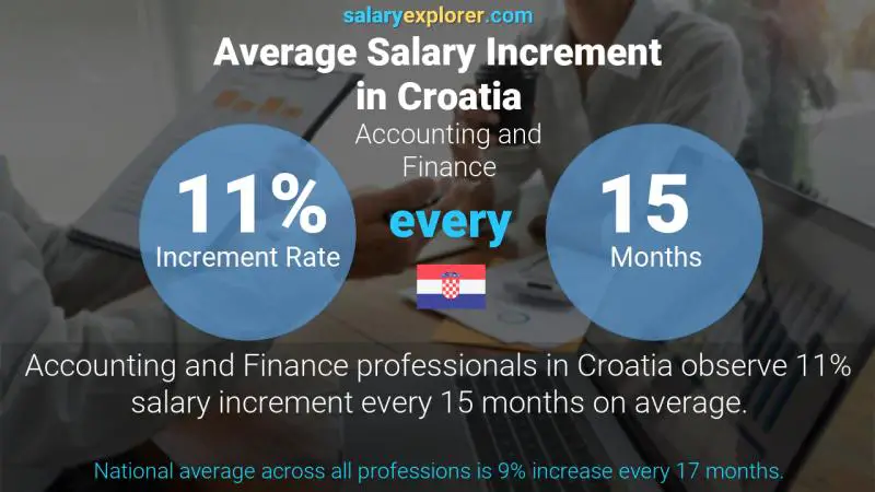 Annual Salary Increment Rate Croatia Accounting and Finance