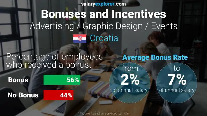 Annual Salary Bonus Rate Croatia Advertising / Graphic Design / Events
