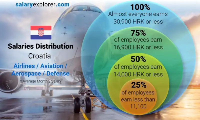 Median and salary distribution Croatia Airlines / Aviation / Aerospace / Defense monthly