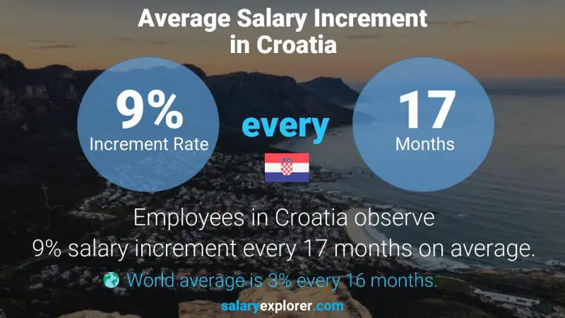 Annual Salary Increment Rate Croatia