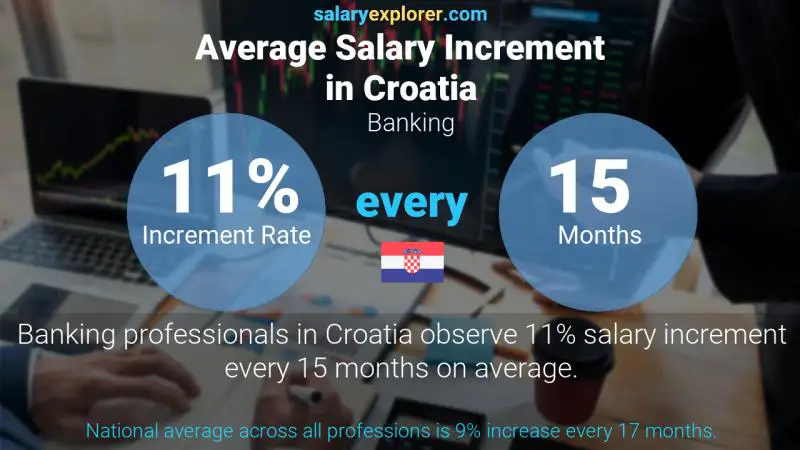 Annual Salary Increment Rate Croatia Banking