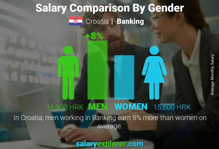 Salary comparison by gender Croatia Banking monthly