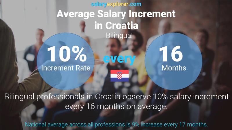 Annual Salary Increment Rate Croatia Bilingual