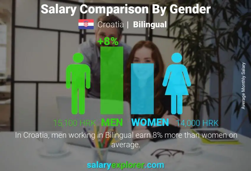Salary comparison by gender Croatia Bilingual monthly