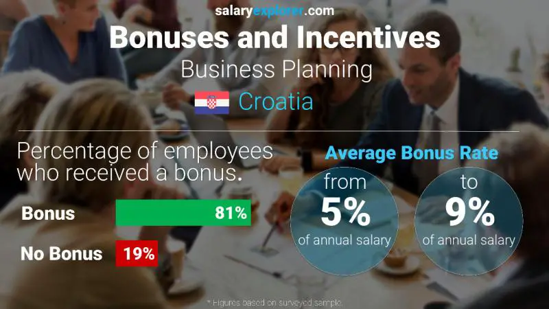 Annual Salary Bonus Rate Croatia Business Planning