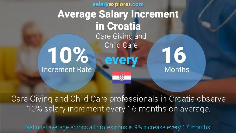 Annual Salary Increment Rate Croatia Care Giving and Child Care