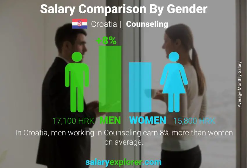 Salary comparison by gender Croatia Counseling monthly