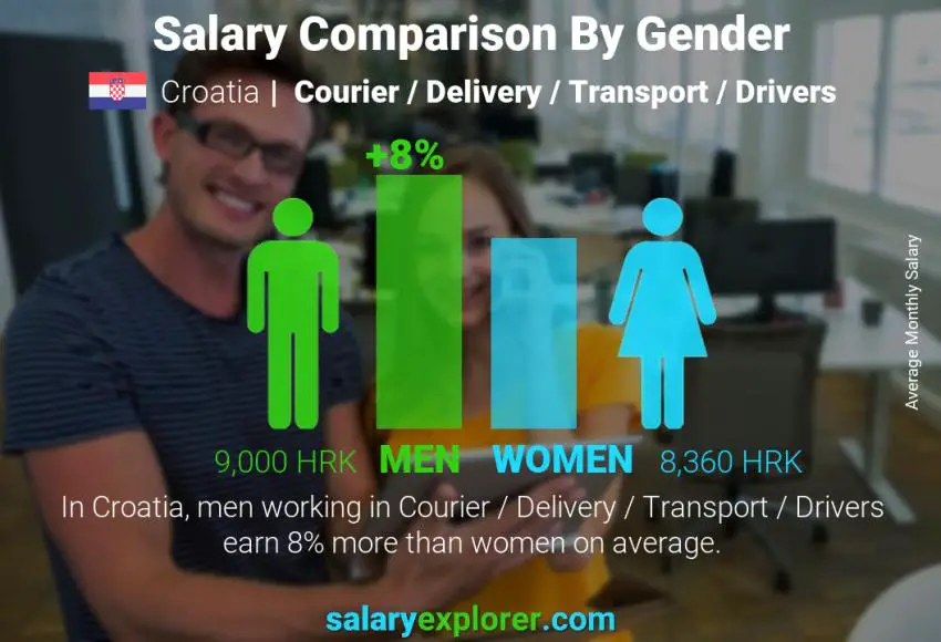 Salary comparison by gender Croatia Courier / Delivery / Transport / Drivers monthly