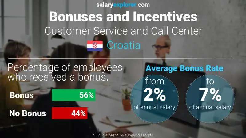 Annual Salary Bonus Rate Croatia Customer Service and Call Center