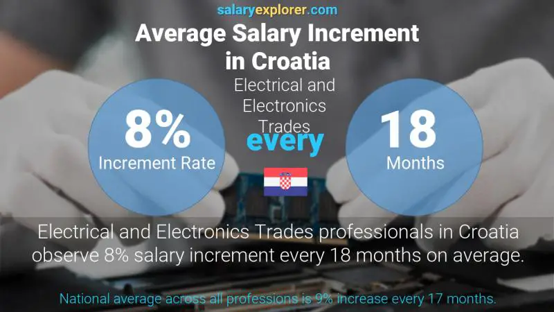 Annual Salary Increment Rate Croatia Electrical and Electronics Trades