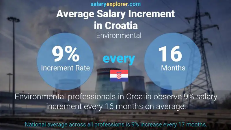 Annual Salary Increment Rate Croatia Environmental