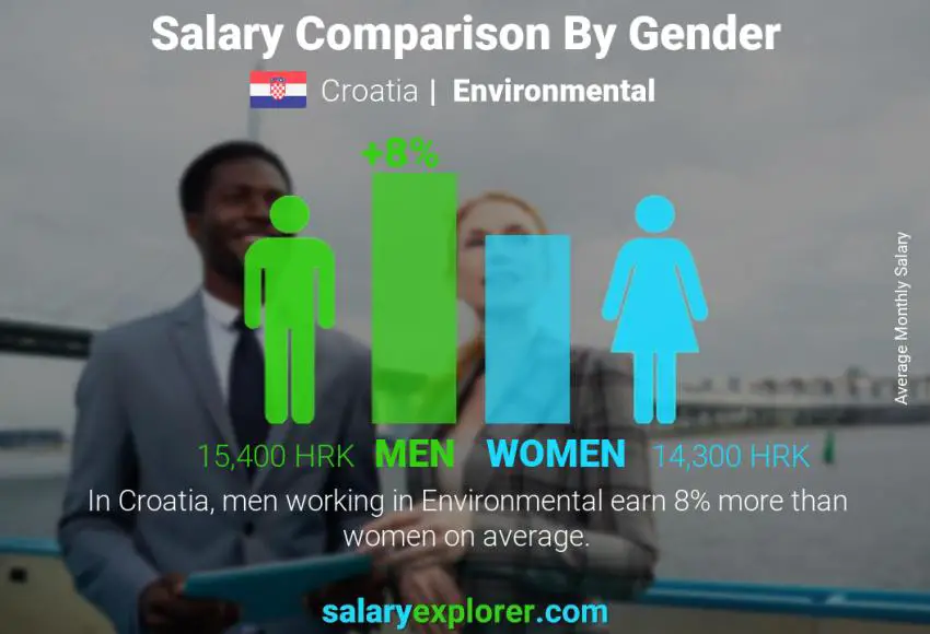 Salary comparison by gender Croatia Environmental monthly