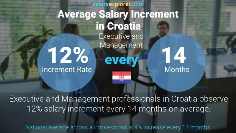 Annual Salary Increment Rate Croatia Executive and Management