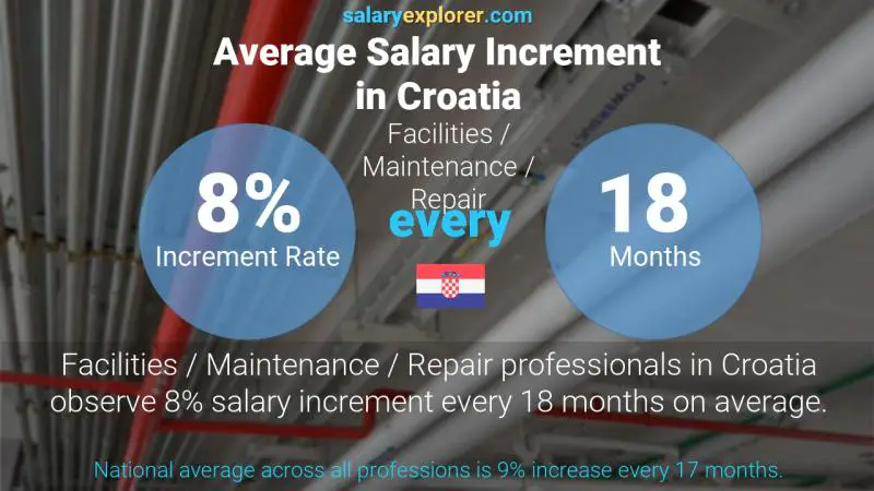 Annual Salary Increment Rate Croatia Facilities / Maintenance / Repair