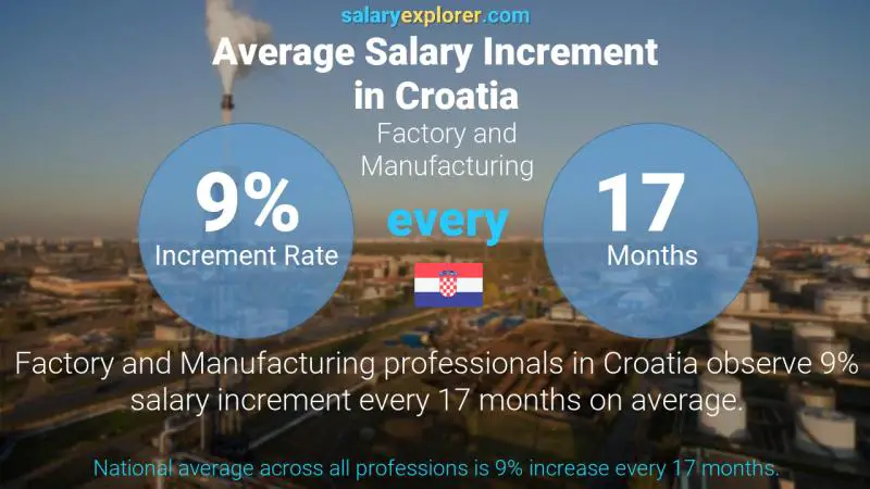 Annual Salary Increment Rate Croatia Factory and Manufacturing