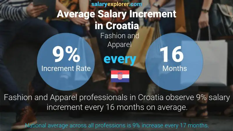 Annual Salary Increment Rate Croatia Fashion and Apparel