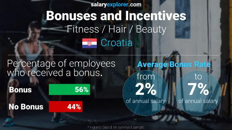 Annual Salary Bonus Rate Croatia Fitness / Hair / Beauty