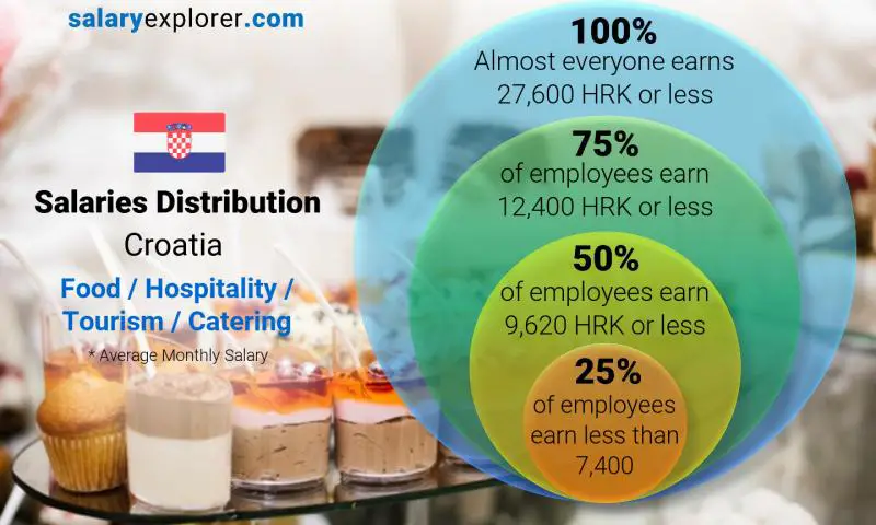 Median and salary distribution Croatia Food / Hospitality / Tourism / Catering monthly