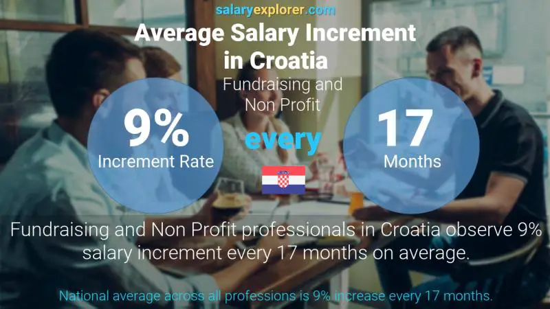 Annual Salary Increment Rate Croatia Fundraising and Non Profit