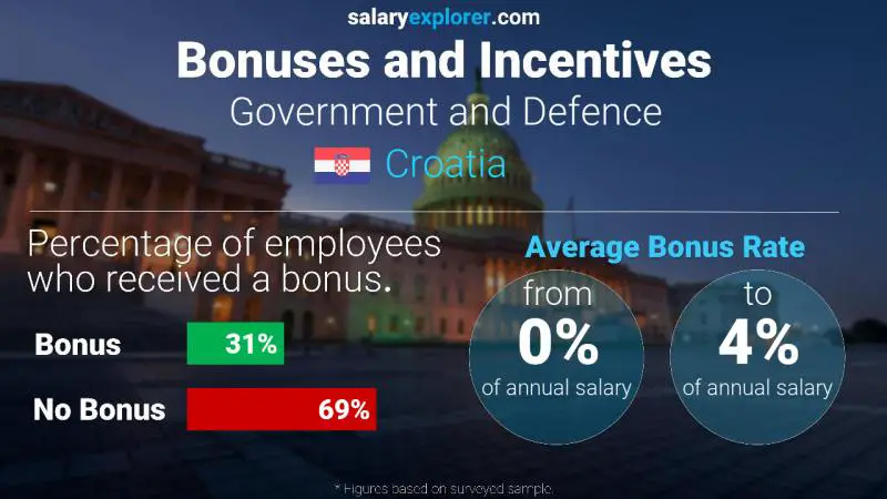 Annual Salary Bonus Rate Croatia Government and Defence