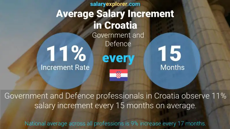 Annual Salary Increment Rate Croatia Government and Defence