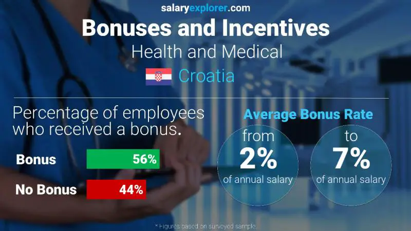 Annual Salary Bonus Rate Croatia Health and Medical