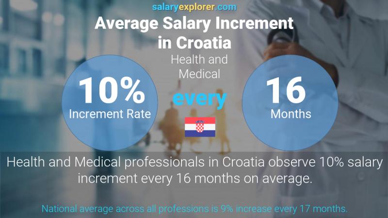 Annual Salary Increment Rate Croatia Health and Medical