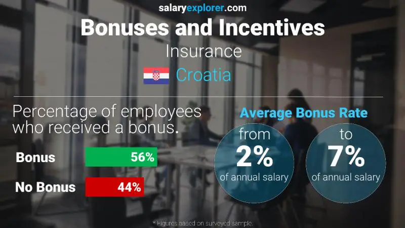 Annual Salary Bonus Rate Croatia Insurance