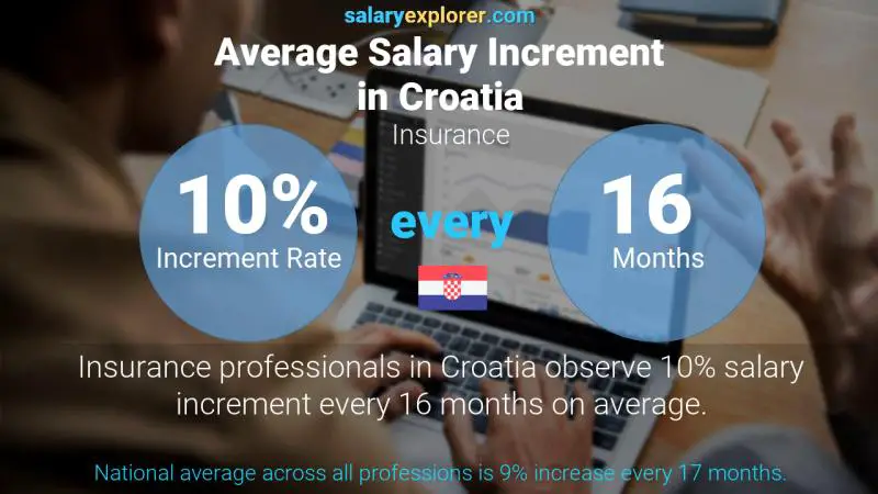 Annual Salary Increment Rate Croatia Insurance