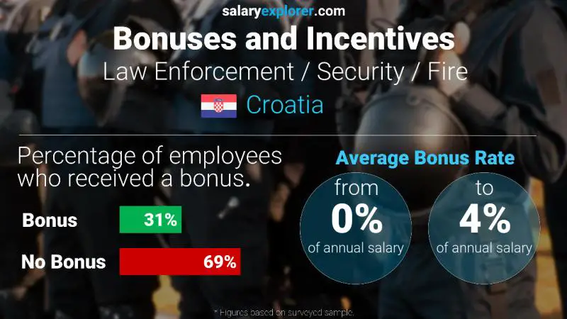 Annual Salary Bonus Rate Croatia Law Enforcement / Security / Fire