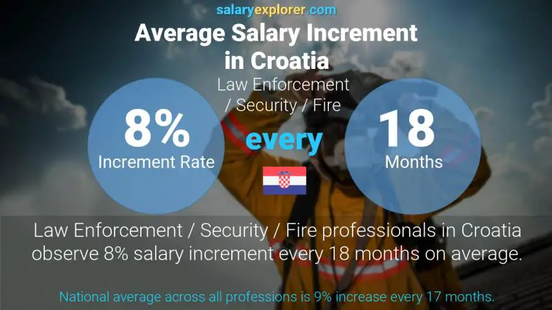 Annual Salary Increment Rate Croatia Law Enforcement / Security / Fire
