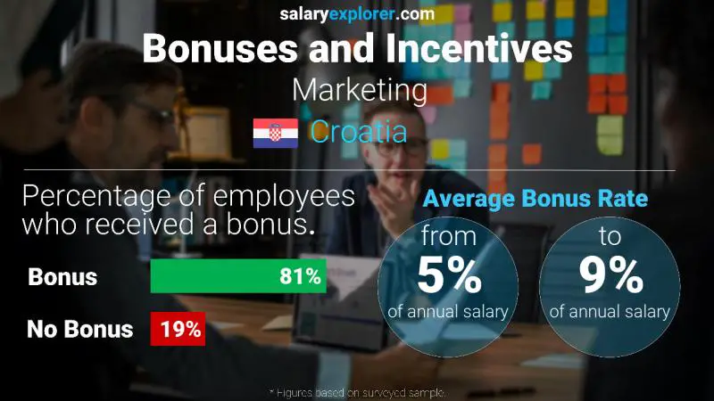 Annual Salary Bonus Rate Croatia Marketing