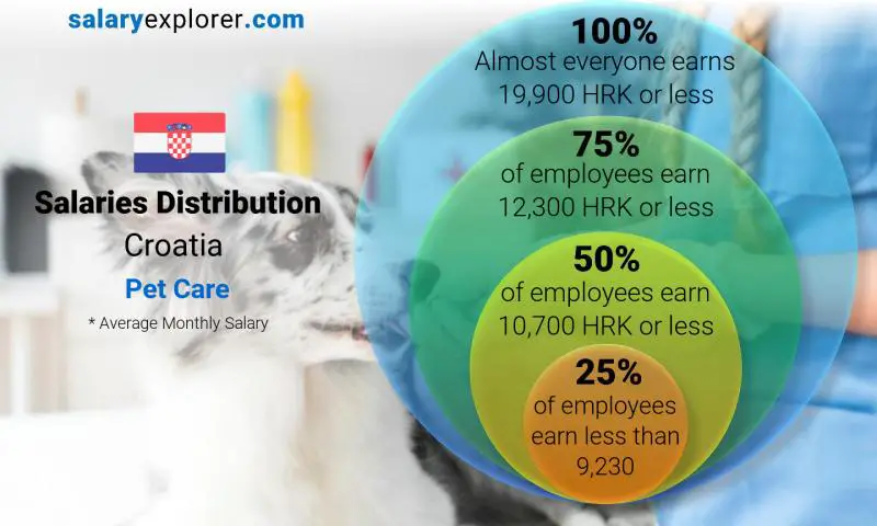 Median and salary distribution Croatia Pet Care monthly
