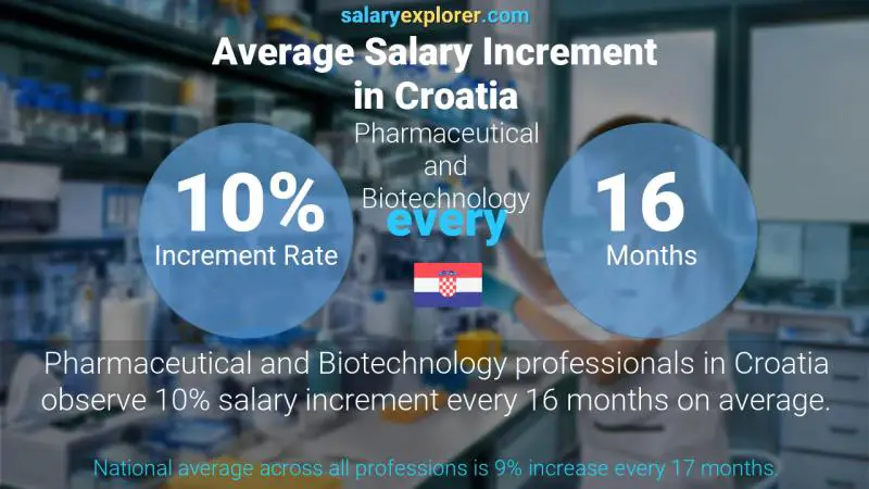 Annual Salary Increment Rate Croatia Pharmaceutical and Biotechnology