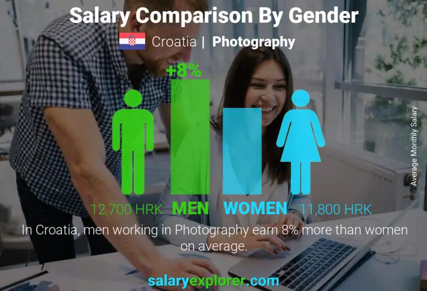 Salary comparison by gender Croatia Photography monthly