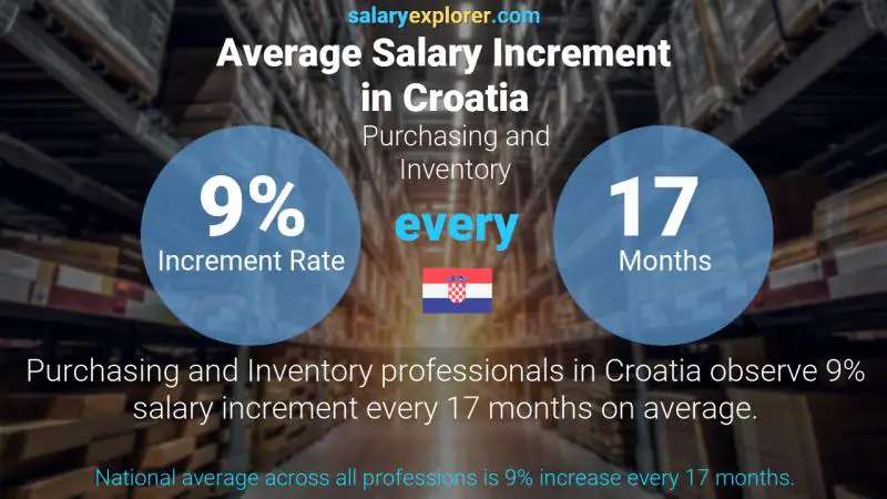 Annual Salary Increment Rate Croatia Purchasing and Inventory