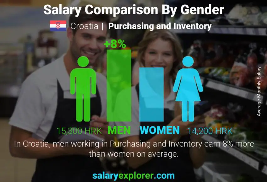 Salary comparison by gender Croatia Purchasing and Inventory monthly
