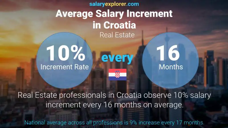 Annual Salary Increment Rate Croatia Real Estate