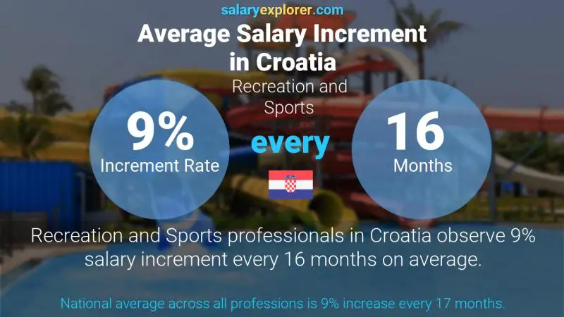 Annual Salary Increment Rate Croatia Recreation and Sports