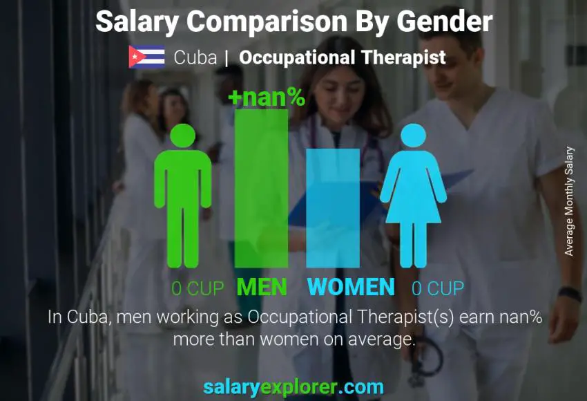 Occupational Therapist Average Salary in Cuba 2022 The Complete Guide