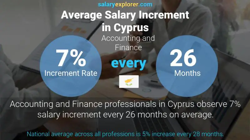 Annual Salary Increment Rate Cyprus Accounting and Finance