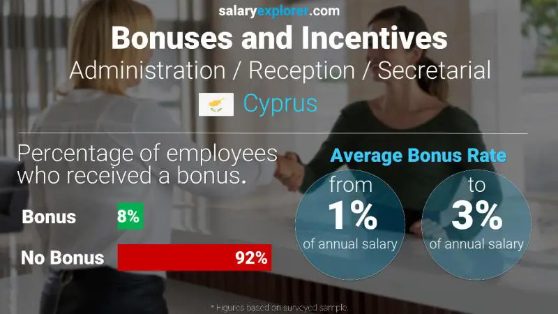 Annual Salary Bonus Rate Cyprus Administration / Reception / Secretarial