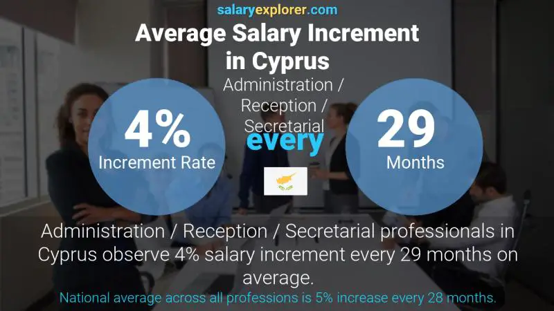 Annual Salary Increment Rate Cyprus Administration / Reception / Secretarial