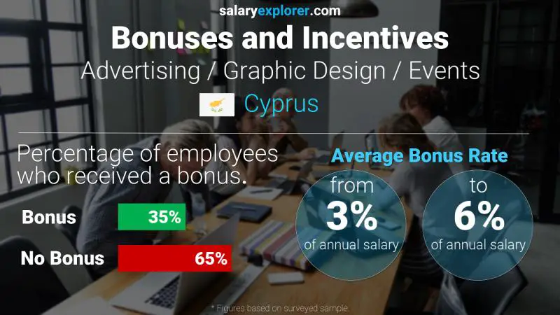 Annual Salary Bonus Rate Cyprus Advertising / Graphic Design / Events