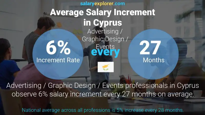 Annual Salary Increment Rate Cyprus Advertising / Graphic Design / Events