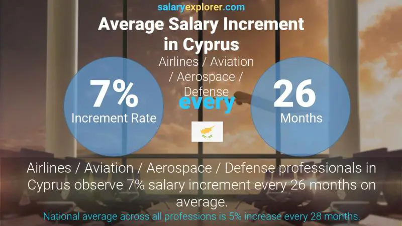 Annual Salary Increment Rate Cyprus Airlines / Aviation / Aerospace / Defense