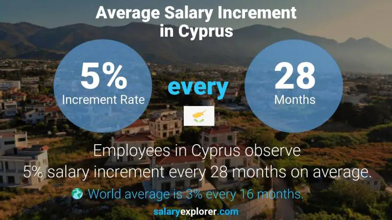 Annual Salary Increment Rate Cyprus