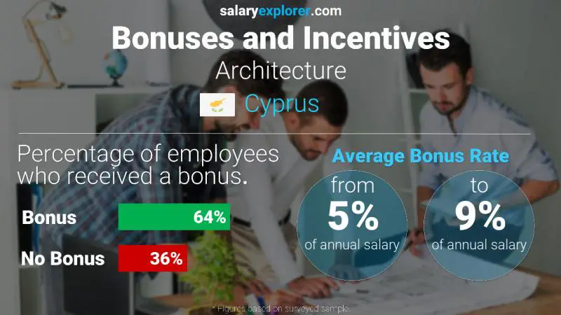 Annual Salary Bonus Rate Cyprus Architecture